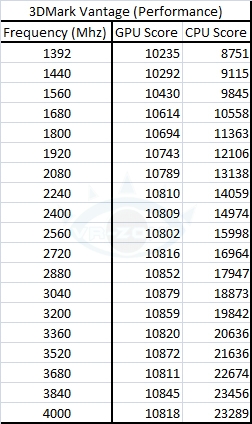 cpufps vantage table - Rendimento de um Core i7 desde 1,4GHz até 4 GHz