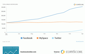 Facebook atinge 300 milhões de visitantes únicas