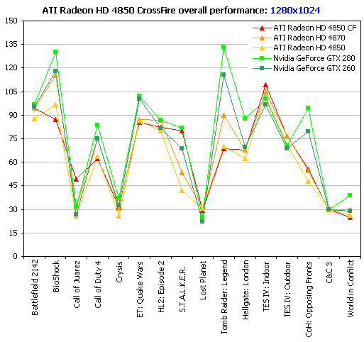 overall 1280 - Radeon HD 4850 em Crossfire: um rival para a GTX 280?