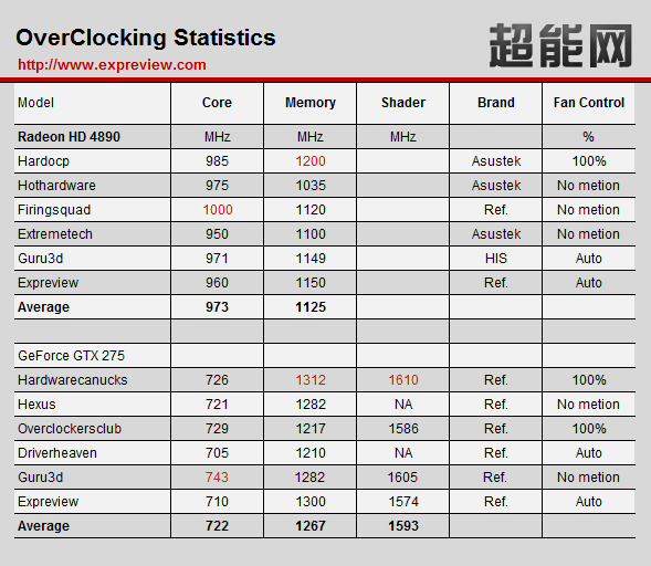 overclocking radeonhd4890 and geforcegtx275 - Overclock Radeon HD 4890 vs GTX 275