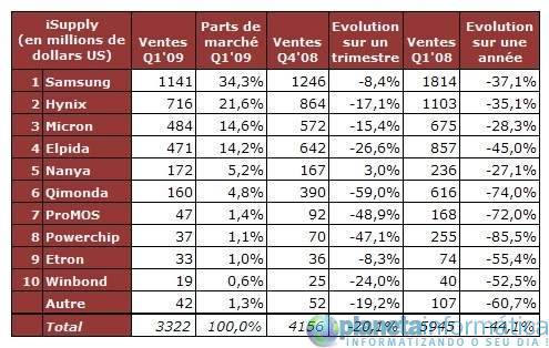 ventes dram - O mercado DRAM está em plena crise