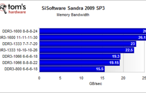 Core i7 com diferentes memórias: DDR3 800 até DDR3 1600.