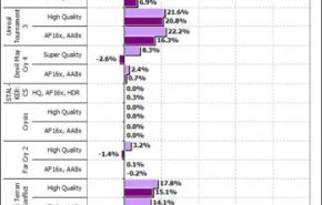 Processador Intel Core i7 vs. Quad-Core em rendimento gráfico com gráficas de gama alta