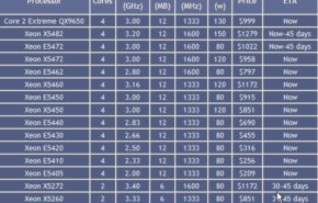 Intel lança 16 processadores em 45nm