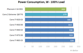 Overcloking e consumo nos novos Core i7 975 e 950