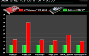 Rendimento aproximado da Radeon HD 4830.