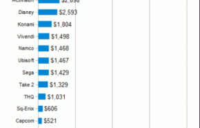 Quem é quem no mercado de jogos