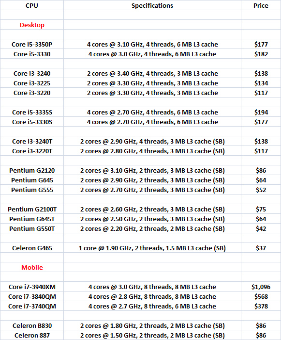 intel sep2 cpu releases 01 - Novos processadores Intel Ivy bridge e Sandy Bridge para notebooks e desktops