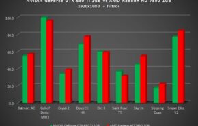 Comparativo: NVidia GTX 650 contra AMD 7850 HD 1GB