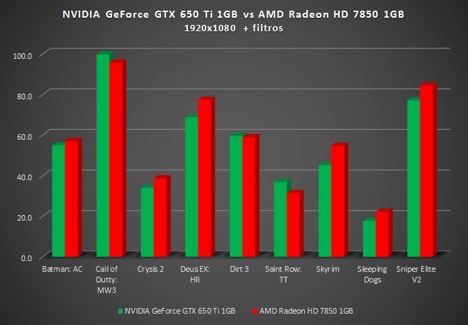 650vs7850 1GB bench - Comparativo: NVidia GTX 650 contra AMD 7850 HD 1GB