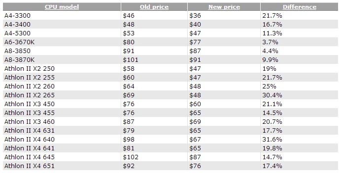 nlknlkn - AMD recorta o preço de 18 processadores socket FM1 e AM3.