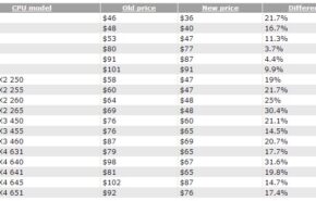 nlknlkn AMD recorta o preço de 18 processadores socket FM1 e AM3.