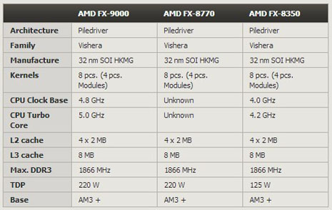 18a - Novo AMD Centurion FX-9000 de quase 5 GHz