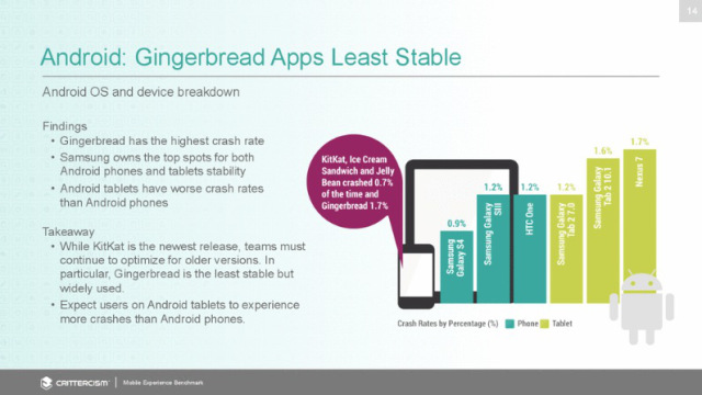 Estudio estabilidad iOS Android 1 - 5 android é mais estável que o iOS 8 de acordo com um estudo