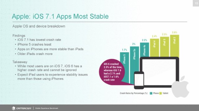 Estudio estabilidad iOS Android 2 - 5 android &eacute; mais est&aacute;vel que o iOS 8 de acordo com um estudo
