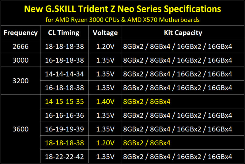 Todos los kits disponibles de las memórias Trident Z Neo DDR4